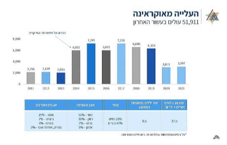 נתוני העלייה מאוקראינה
