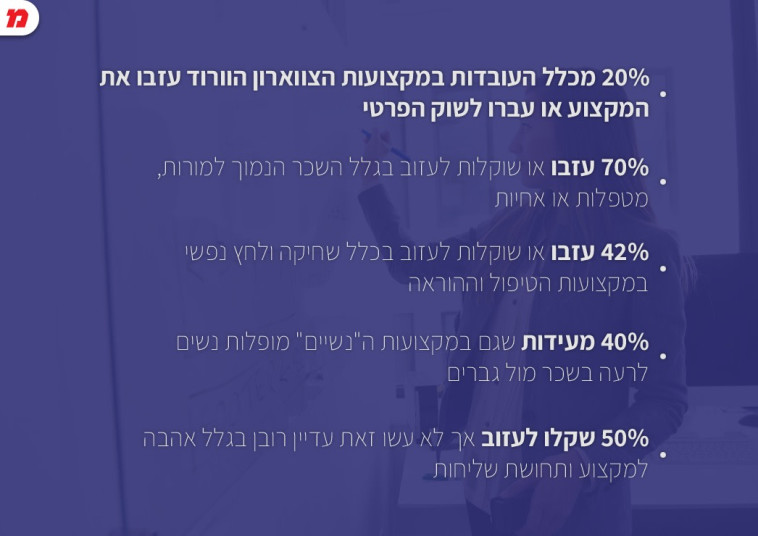 סקר ויצו