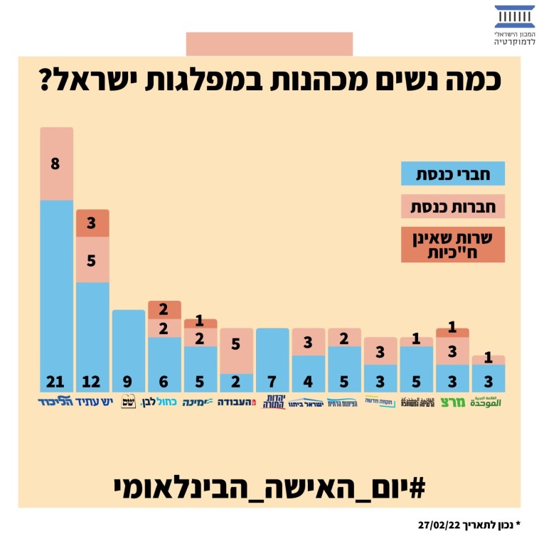 כמה נשים מכהנות במפלגות בישראל? (צילום: המכון הישראלי לדמוקרטיה)
