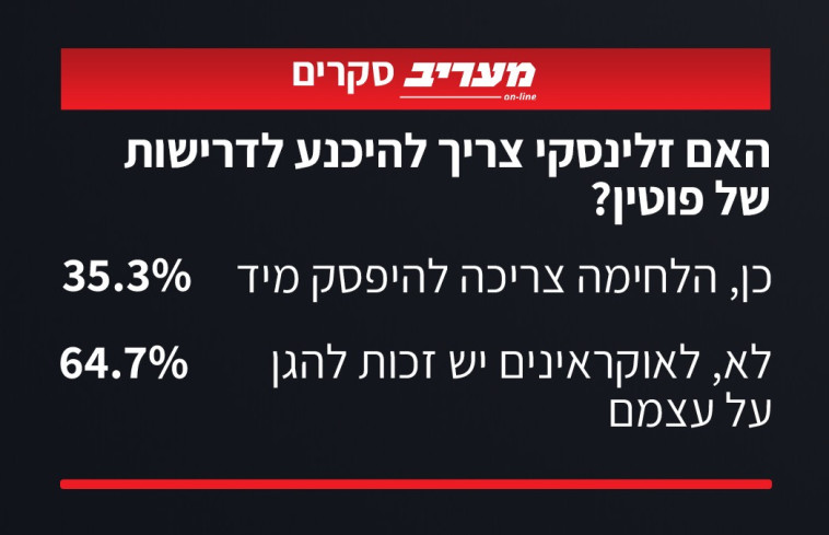  האם זלנסקי צריך להיכנס לדרישות של פוטין? תוצאות הסקר