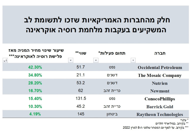 מניות שהרוויחו מהמלחמה