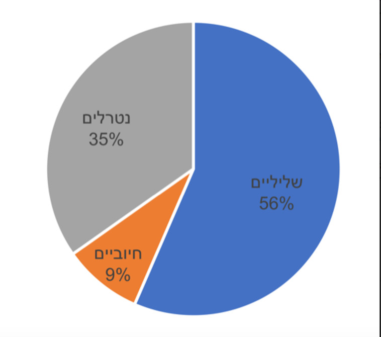 סיקור ישראל ב''ניו יורק טיימס''