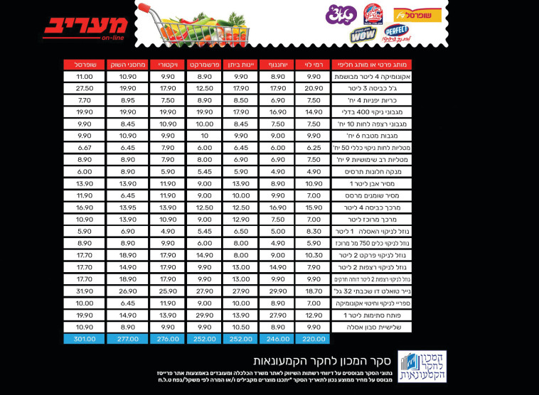 סל המחירים של חומרי הניקיון ברשתות השיווק 