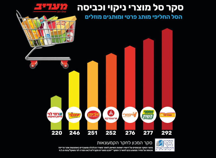 סקר סל מוצרי ניקוי וכביסה 
