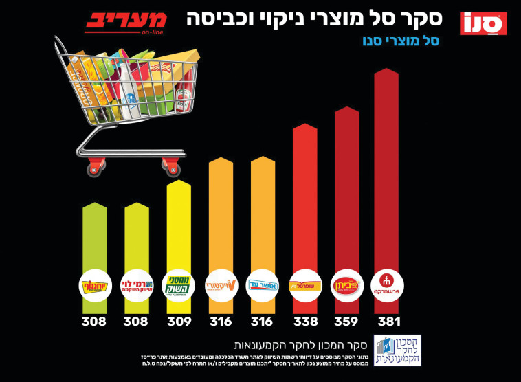 סל מחירי מוצרי סנו 