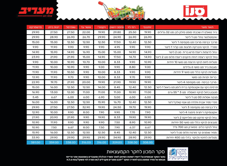 סל מחירי מוצרי סנו 