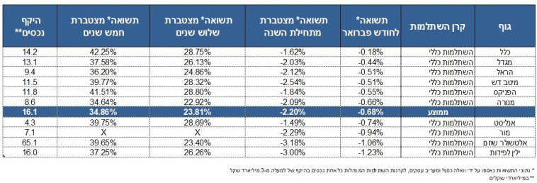 דירוג קרנות השתלמות