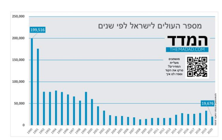 מספר העולים לישראל לפי שנים (צילום: מעריב אונליין)