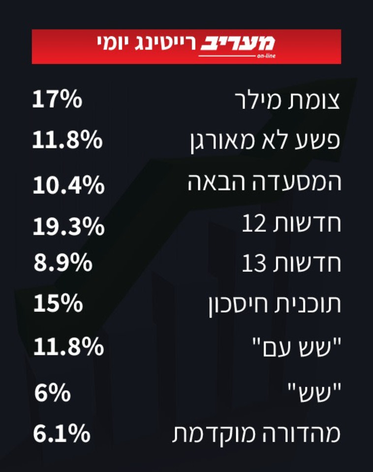 רייטינג יומי