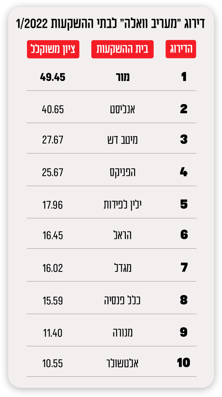 דירוג מעריב וואלה לבתי ההשקעות 2022 ינואר (צילום: מעריב אונליין)