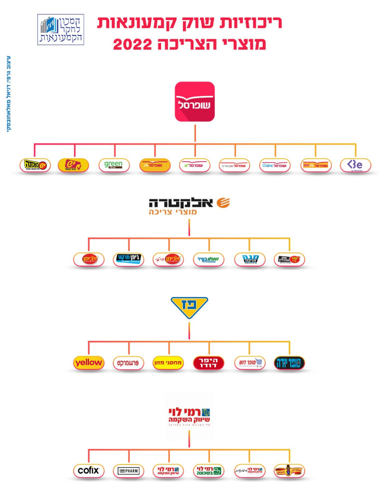 ריכוזי שוק הקמעונאות 2022 (צילום: וואלה!)