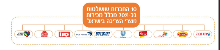 החברות ששולטות ב-70% מכלל מכירות מוצרי הצריכה (צילום: וואלה!)