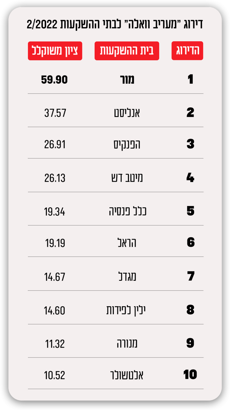 Maariv Walla rating for investment houses 2022 February (Photo: Maariv Online)