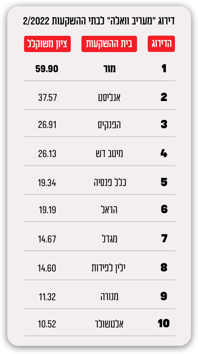 דירוג מעריב וואלה לבתי ההשקעות 2022 פברואר (צילום: מעריב אונליין)