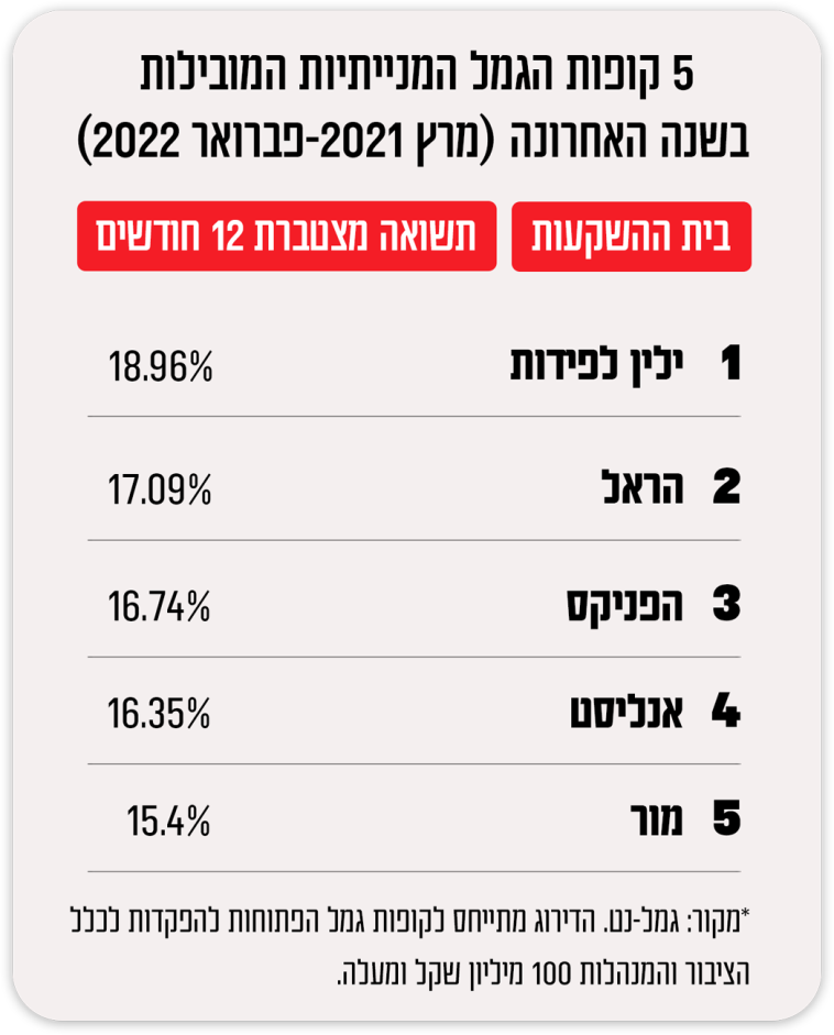Source: Gamel-Net.  The rating refers to provident funds open to deposits for the general public and managers of NIS 100 million or more.  (Photo: Maariv Online)