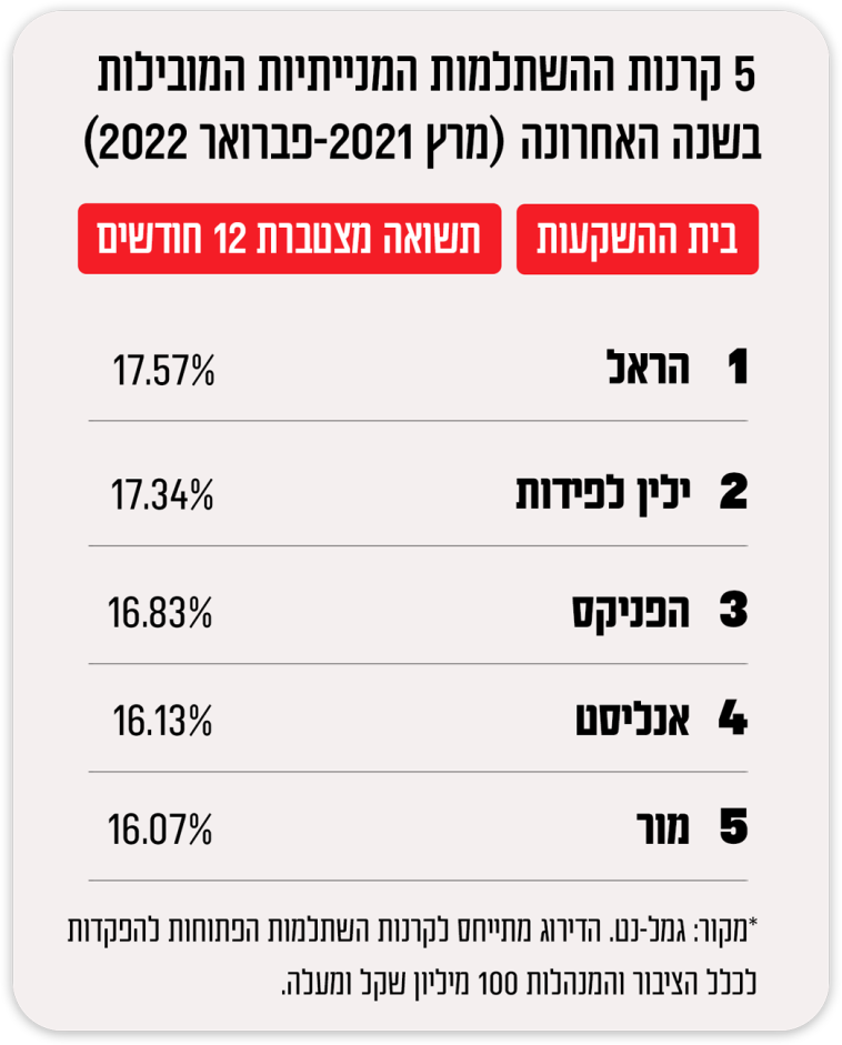 Source: Gamel-Net.  The rating refers to study funds open to deposits for the general public and managers of NIS 100 million or more.  (Photo: Maariv Online)