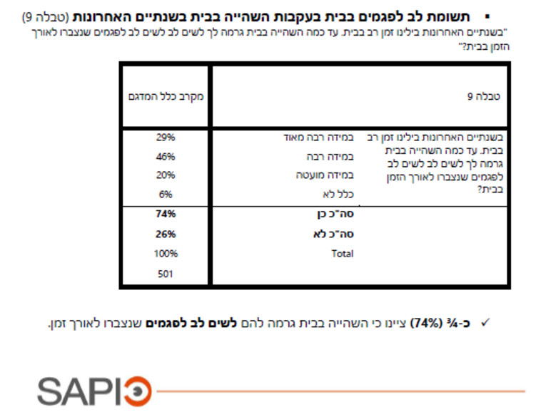 תשומת לב לפגמים בבית בעקבות שהייה ממושכת בו במהלך המגפה