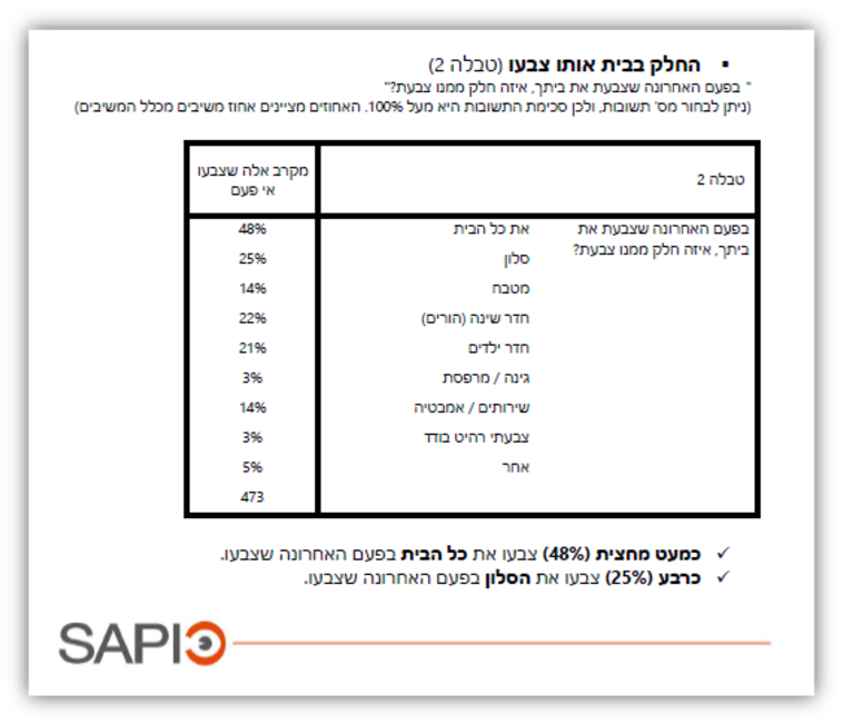 איזה חלק בבית נצבע ברוב הבתים בישראל?