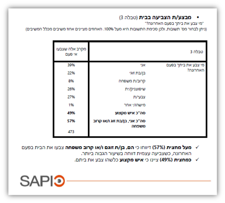 מרבית הישראלים צובעים את ביתם בעצמם