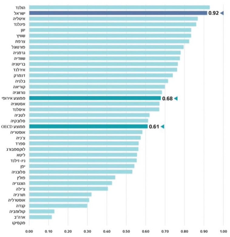 מס הבלו על דלק במדינות ה OECD (צילום: הסוכנות הבינלאומית לאנרגיה ואגף הכלכלנית הראשית באוצר)