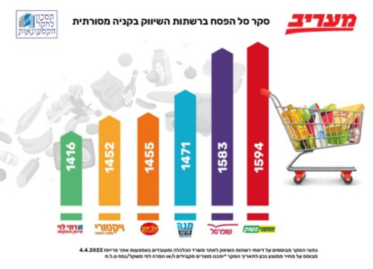 גרף סלי קניות מסורתיים