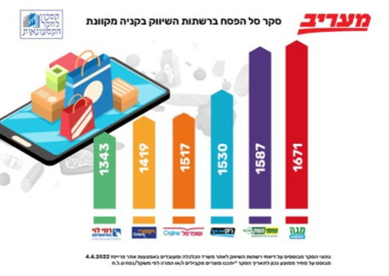 גרף סלי קניות מקוונים
