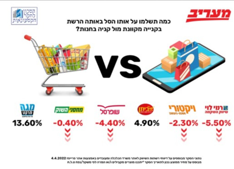 פער בין סוגי סלי הקניות