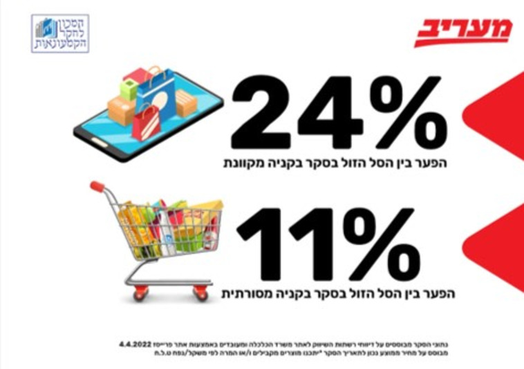 פער בין סוגי סלי הקניות