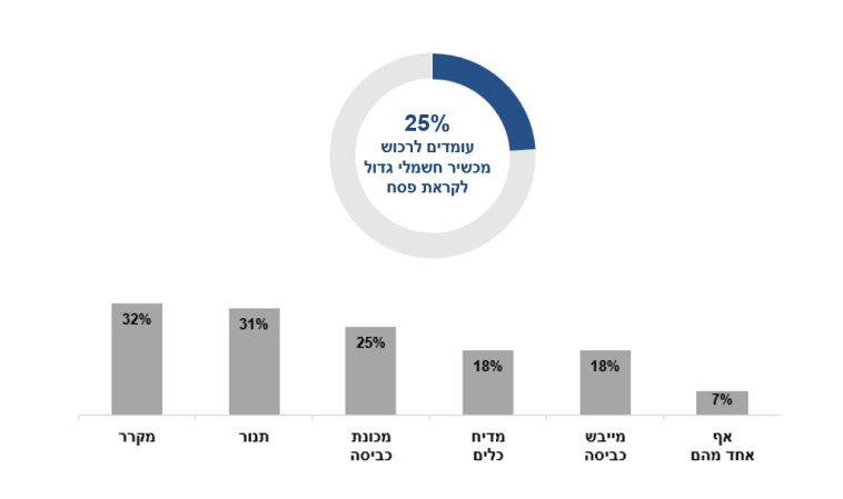 25% מהישראלים מתכננים לרכוש מכשיר חשמלי אחד לפחות, לפני פסח