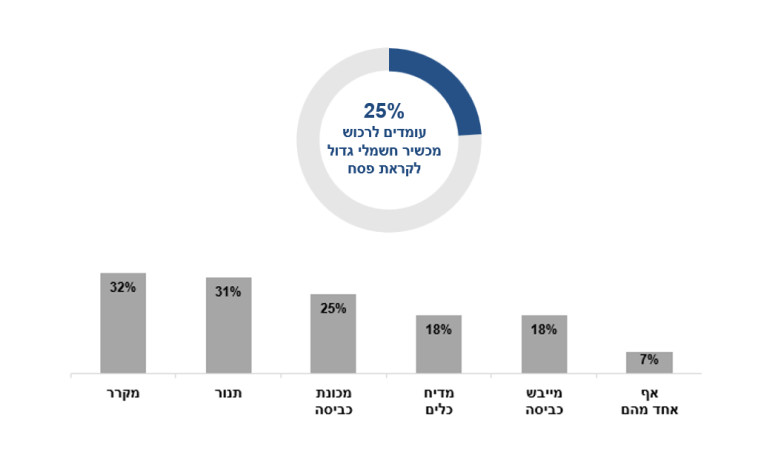 25% מהישראלים מתכננים לרכוש מכשיר חשמלי אחד לפחות, לפני פסח (צילום: יחצ)