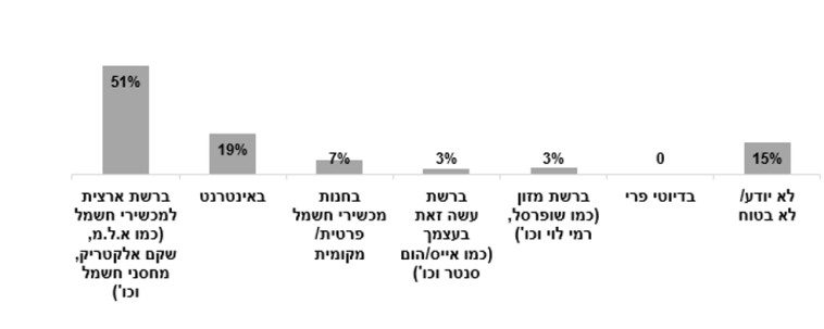 עלייה של קרוב ל-100% ברכישת מכשירי חשמל באונליין