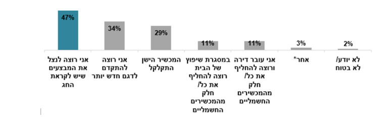 למה להחליף מכשירי חשמל?