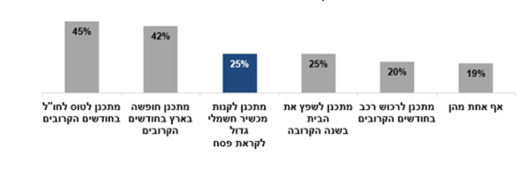 ההוצאות הגדולות של הישראלים (צילום: יחצ)