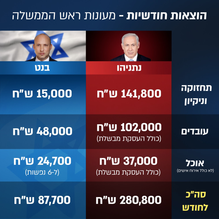 הוצאות ראש הממשלה נפתלי בנט