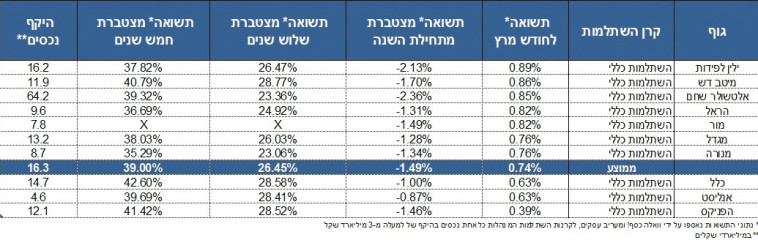 נתוני מרץ - קרנות ההשתלמות