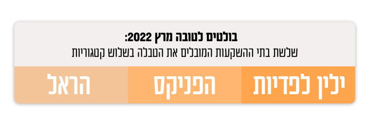 בולטים לטובה בחודש מרץ 2022. ילין לפידות, הפניקס והראל (צילום: מעריב אונליין)