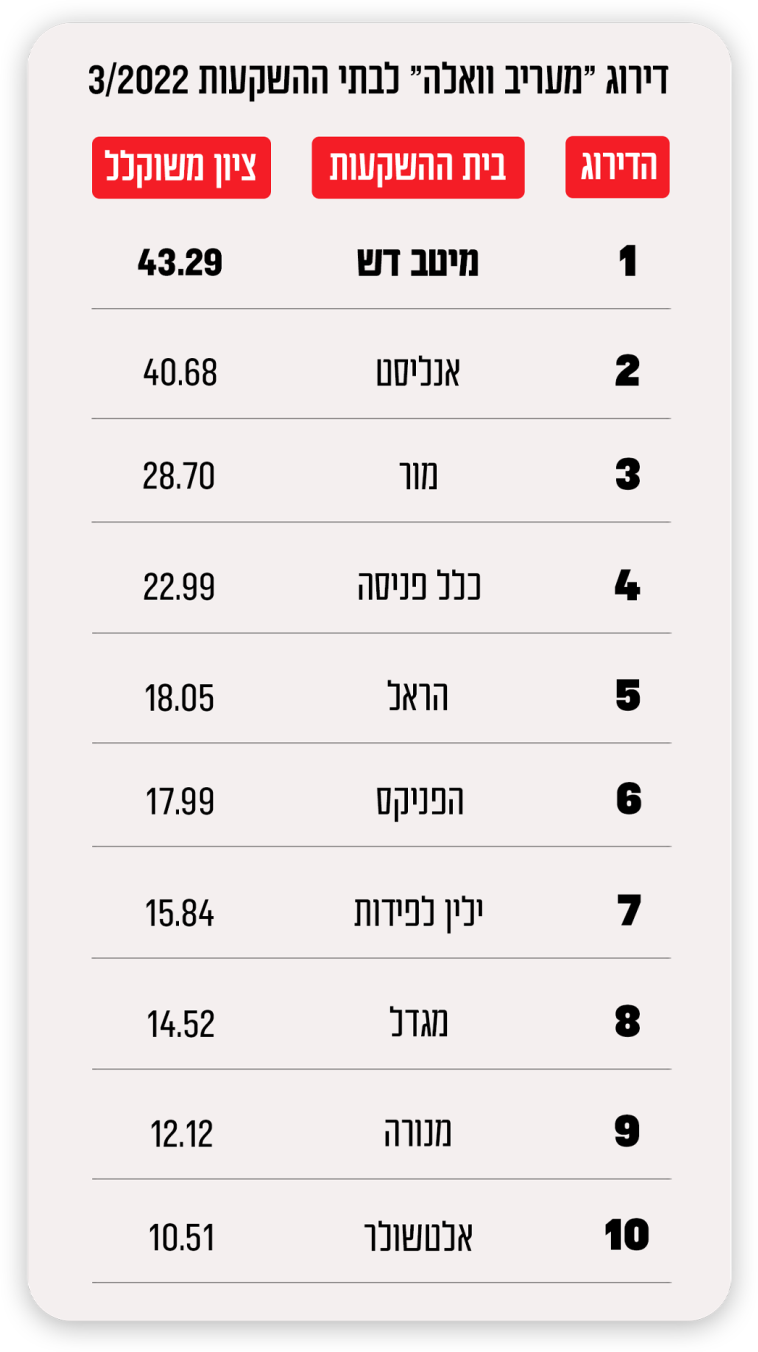 דירוג מעריב וואלה לבתי ההשקעות. מרץ 2022 (צילום: מעריב אונליין)