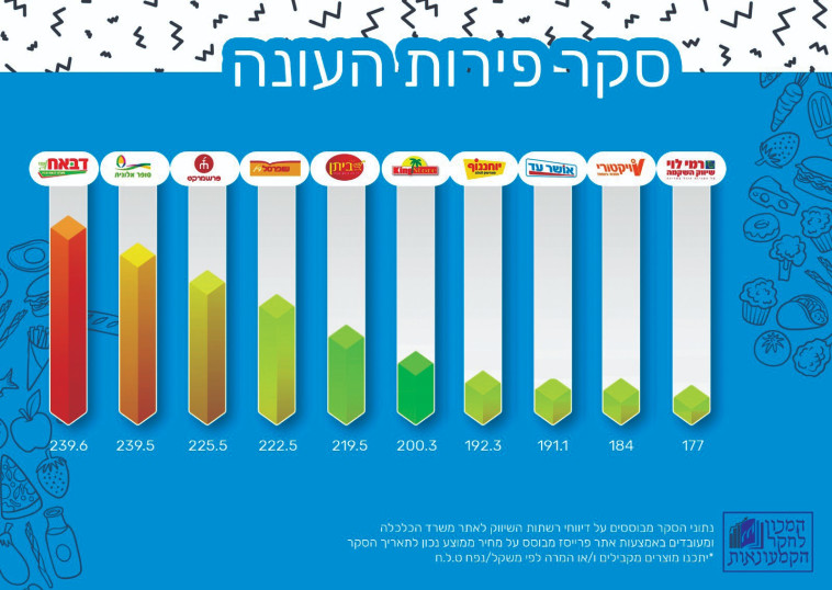 סקר פירות העונה