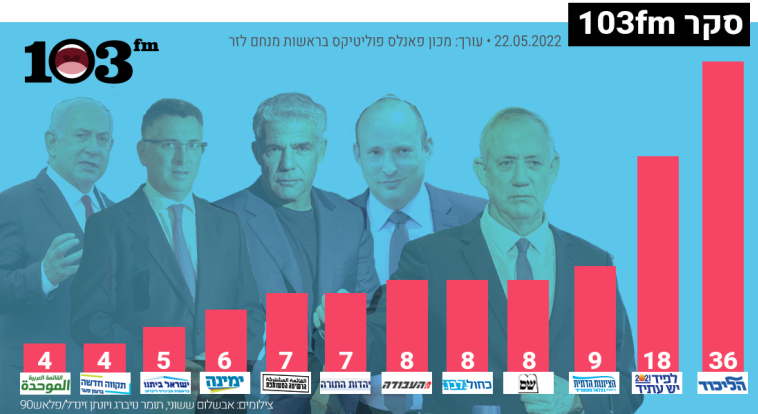 תוצאות סקר 103FM