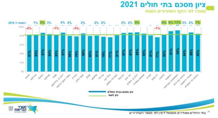 סקר בתי החולים של משרד הבריאות