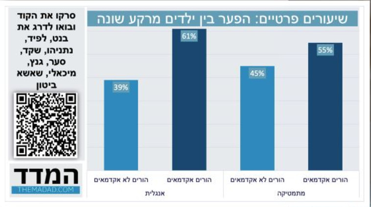 הפערים בין ילדים מרקע שונה