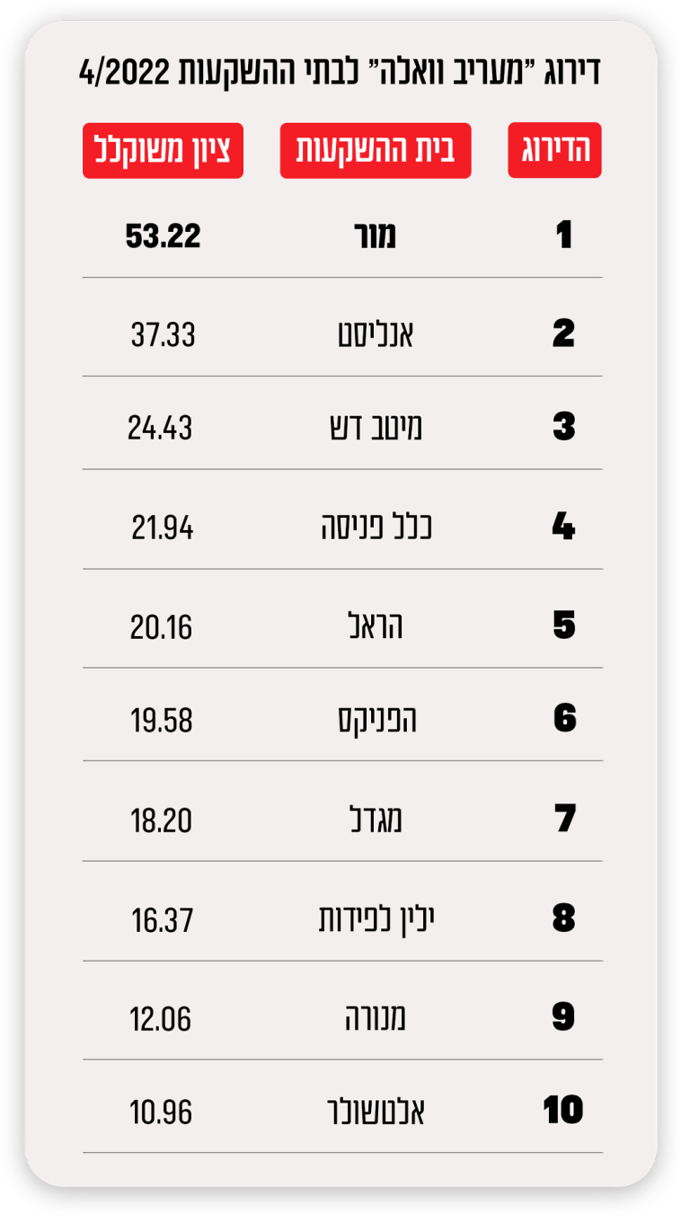 דירוג מעריב-וואלה לבתי ההשקעות המצטיינים בחודש אפריל (צילום: מעריב אונליין)