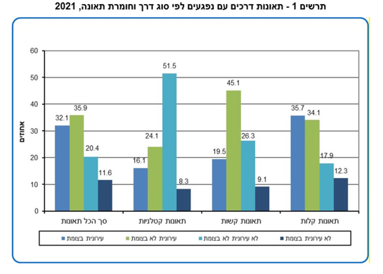 תרשים נפגעי תאונות הדרכים ב-2021
