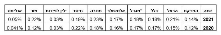 קרנות השתלמות (צילום: מעריב אונליין)