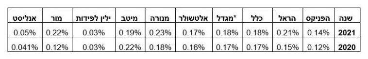 קרנות השתלמות (צילום: מעריב אונליין)