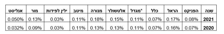 קופות גמל (צילום: מעריב אונליין)