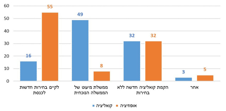 סקר המכון הישראלי לדמוקרטיה  (צילום: המכון הישראלי לדמוקרטיה)