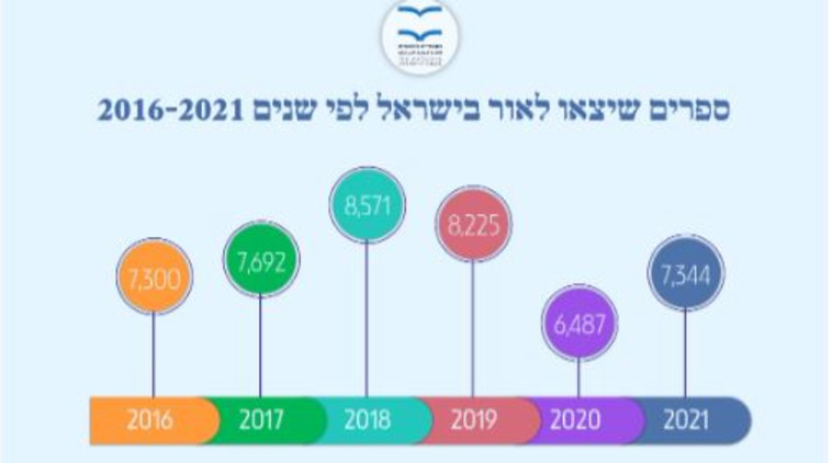 נתוני הספריה הלאומית לשנת 2021 (צילום: באדיבות הספריה הלאומית)