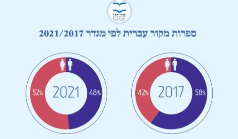 נתוני הספריה הלאומית לשנת 2021 (צילום: באדיבות הספריה הלאומית)