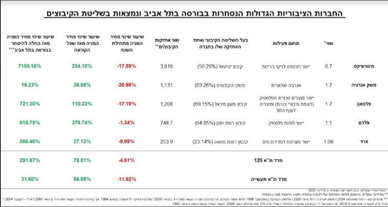 החברות הציבוריות הגדולות הנסחרות בבורסה בתל אביב ונמצאות בשליטת הקיבוצים (צילום: וואלה!)